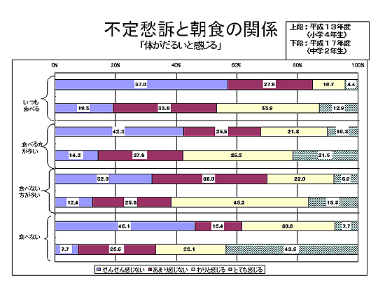 不定愁訴と朝食の関係