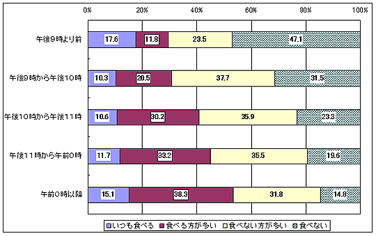 夜型の生活が招く夜食の日常化!